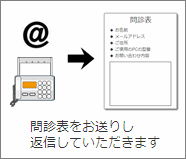 問診表をお送りして返信していただきます